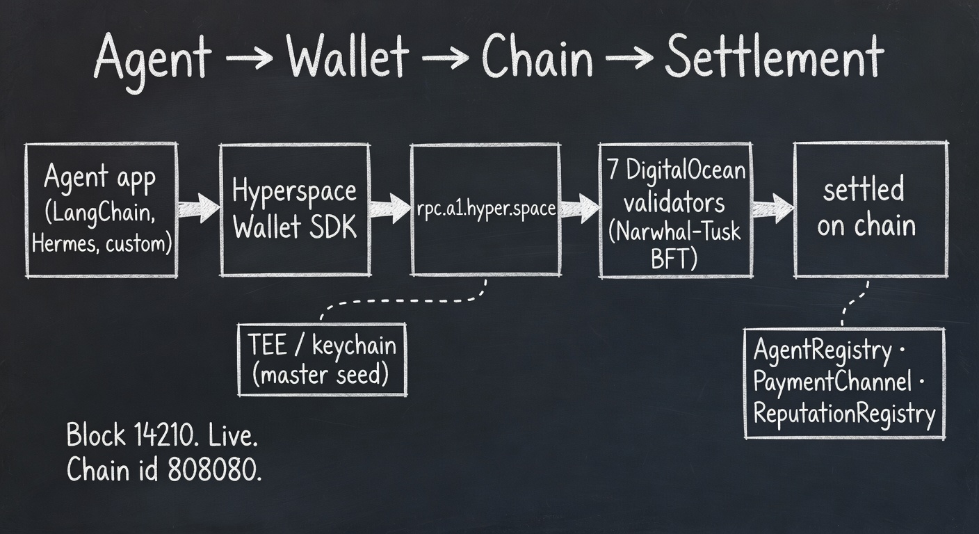 Agent to Wallet to Chain to Settlement — full pipeline through rpc.a1.hyper.space and 7 DigitalOcean validators