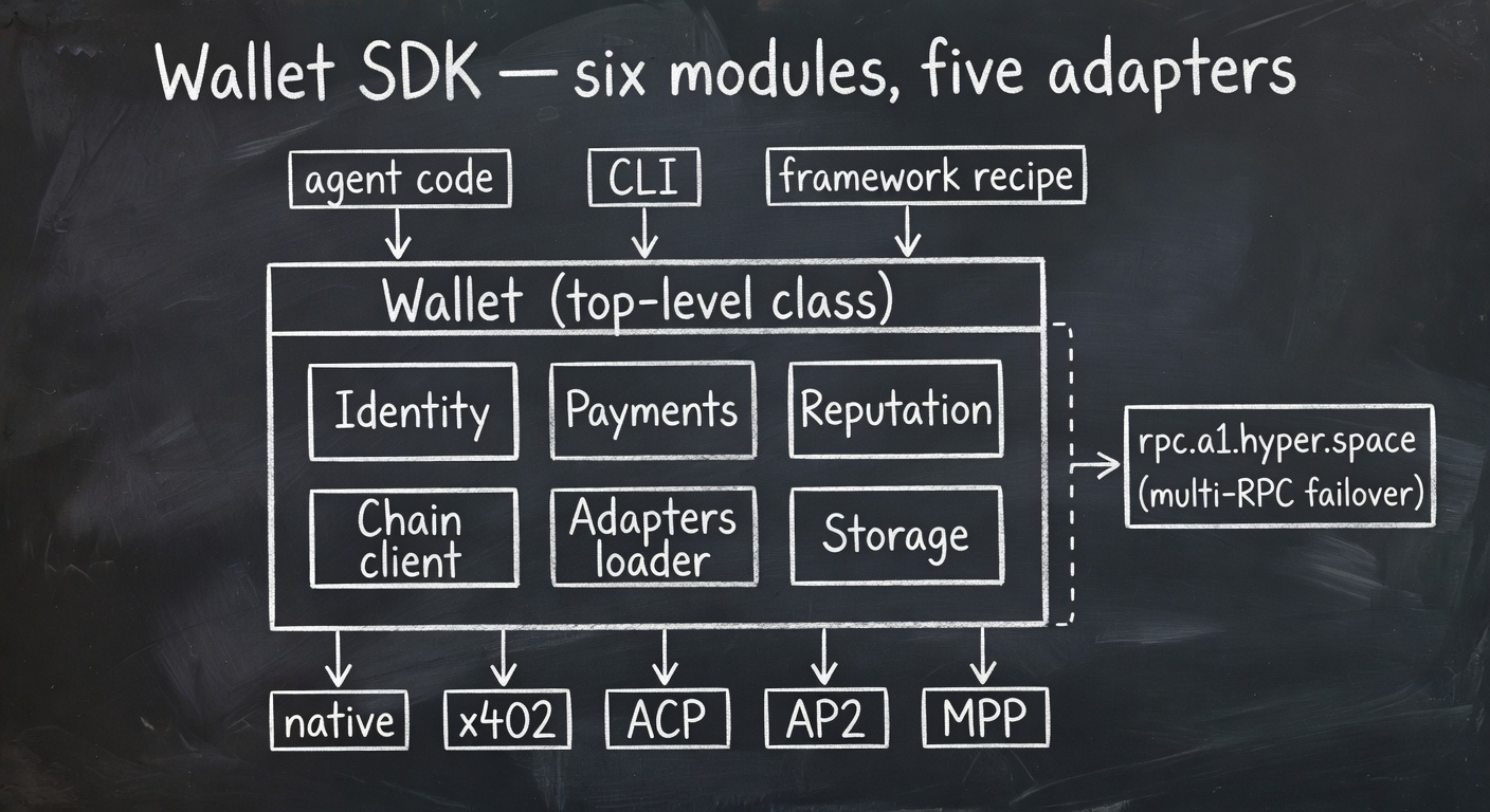 Wallet SDK architecture — six modules, five adapters, multi-RPC failover