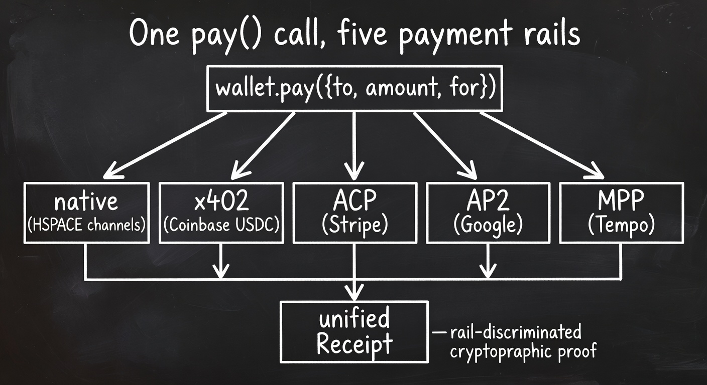 One pay() call, five payment rails — native HSPACE channels, x402, ACP, AP2, MPP