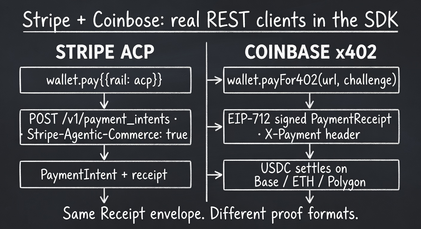 Stripe ACP and Coinbase x402 — real REST clients in the SDK