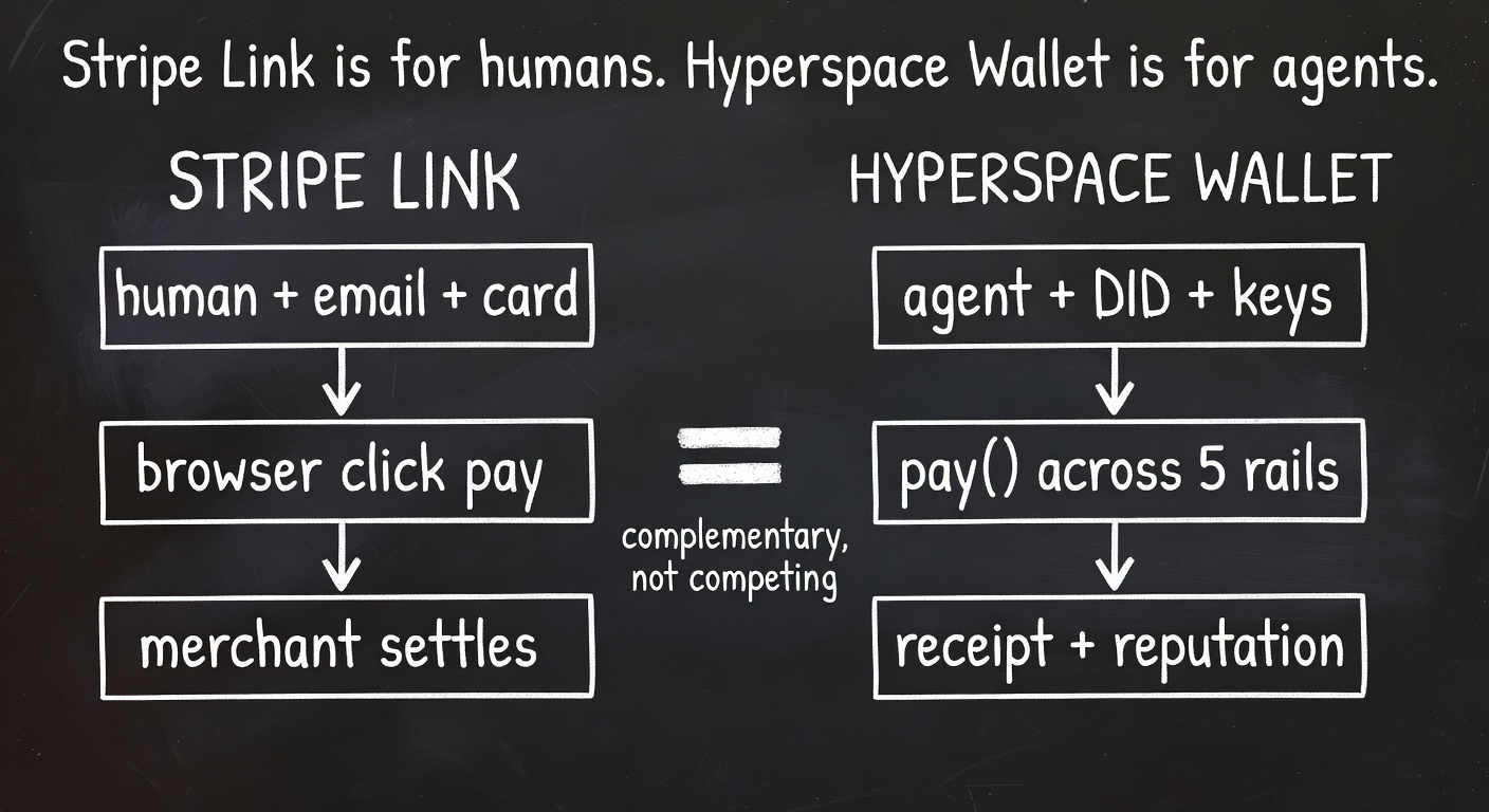 Stripe Link is for humans, Hyperspace Wallet is for agents — complementary architectures